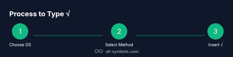 Tailwind infographic showing a 3-step process to type the square root symbol