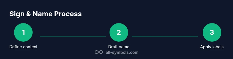Tailwind infographic showing a three-step sign-and-name process