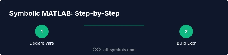 Infographic showing the steps to use Symbolic MATLAB