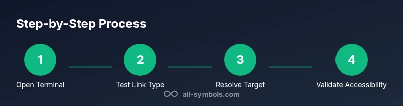 Process infographic showing symbolic link verification steps
