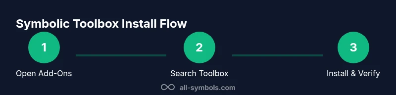 Process graphic showing install steps for Symbolic Math Toolbox in MATLAB