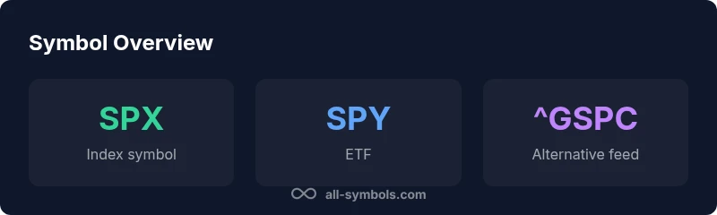 Infographic showing S&P 500 symbols SPX SPY ^GSPC