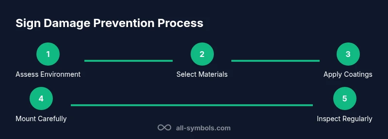 Infographic showing a five-step process for sign damage prevention