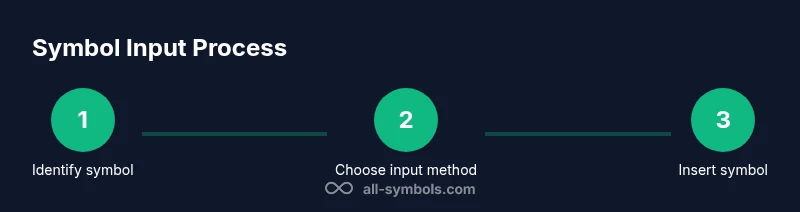 Process diagram showing steps to input symbols on a PC