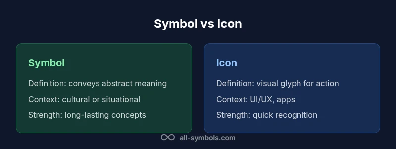 A two-column infographic comparing symbols and icons with definitions and usage