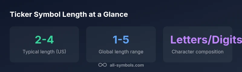 Infographic showing ticker symbol lengths by market