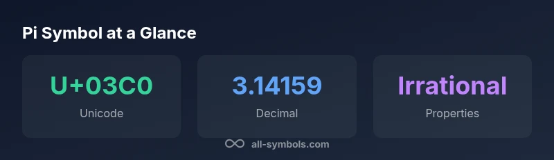 Pi symbol statistics infographic