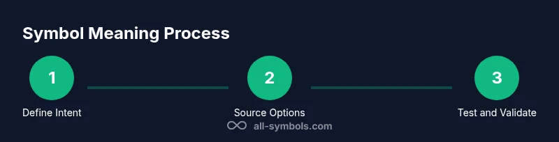 Infographic showing a process to select and validate symbol meanings