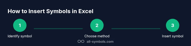 Process infographic showing steps to insert symbols in Excel