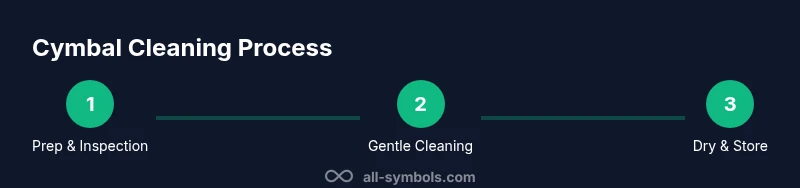 Infographic showing safe cymbal cleaning steps