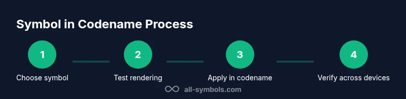 Infographic showing a four-step process for adding symbols to a codename