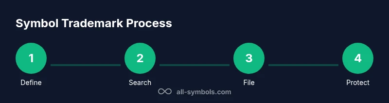 Process diagram showing steps to trademark a symbol