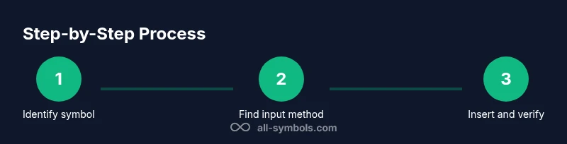 Infographic showing a three-step process to insert symbols on a keyboard
