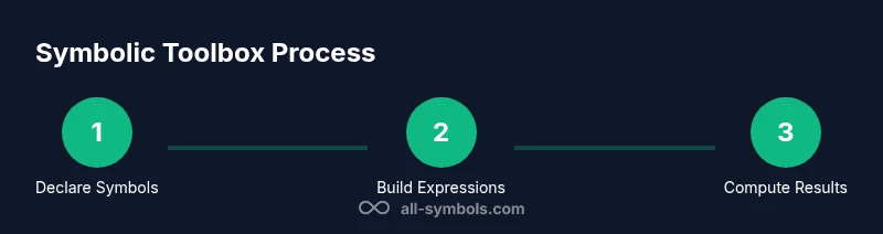 Process diagram showing steps to use MATLAB Symbolic Toolbox