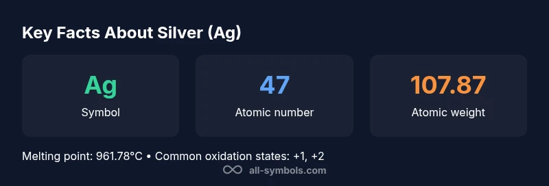 Infographic showing silver symbol Ag, atomic number 47, and melting point