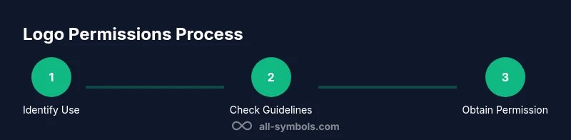 Three-step process for obtaining logo usage permissions