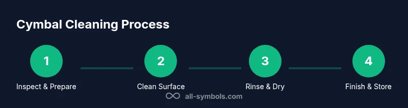 Process diagram showing 4 steps to clean cymbals