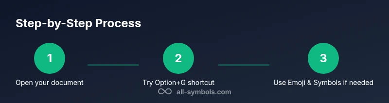 Process diagram showing how to type the copyright symbol on Mac