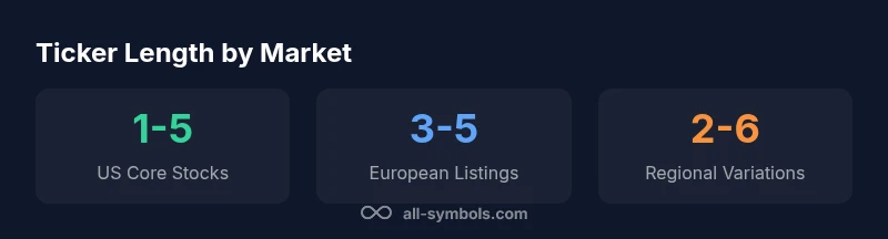 Visual infographic showing ticker symbol length ranges across markets