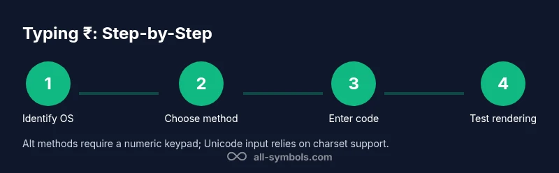 Process infographic showing how to type the rupee symbol
