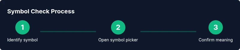 Process infographic showing how to check symbols on a keyboard