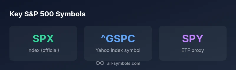 Infographic showing SPX, ^GSPC, and SPY symbols for S&P 500