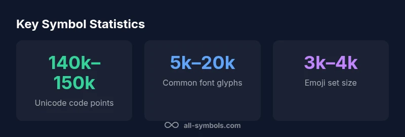 Infographic showing symbol inventories across Unicode, fonts, and emoji