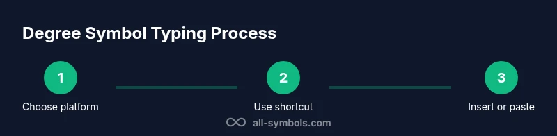 Process diagram: typing degree symbol across platforms