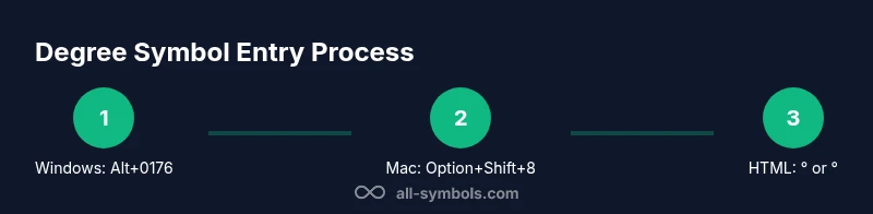 Infographic showing three main methods to input degree symbol