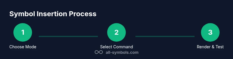 Process infographic showing LaTeX symbol insertion steps