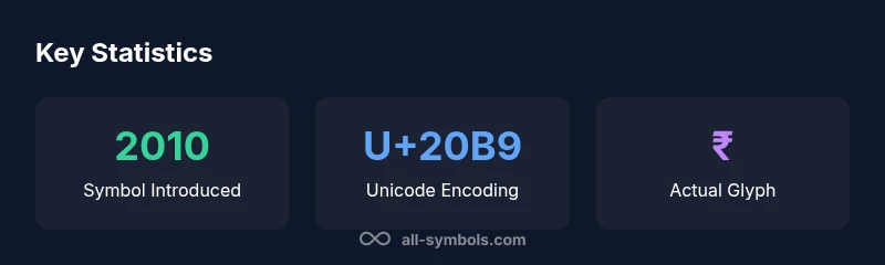 Infographic showing the rupee symbol introduction year, Unicode encoding, and glyph