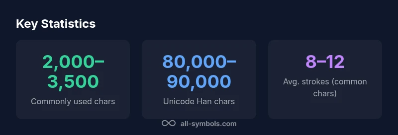 Infographic showing Mandarin character counts across core and Unicode inventories