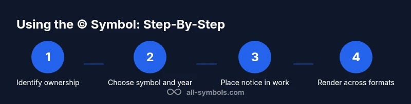 Process infographic showing steps to use the copyright symbol