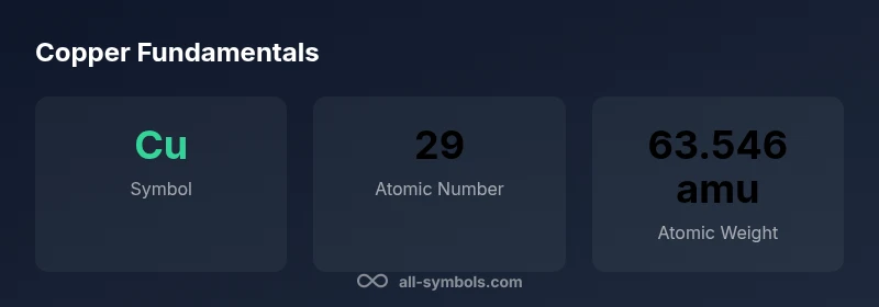 Infographic showing copper symbol Cu, atomic number 29, and atomic weight 63.546 amu