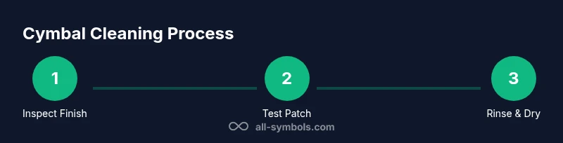 Infographic showing a 3-step cymbal cleaning process