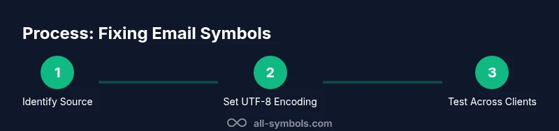 Infographic showing a three-step process to fix email encoding and remove symbols