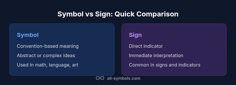 Infographic comparing symbol and sign