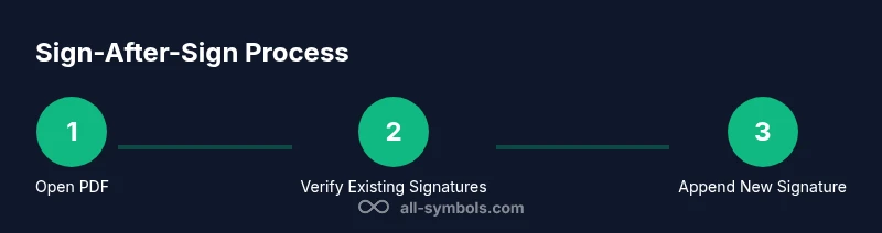 Process flow showing open, verify, and append signature steps