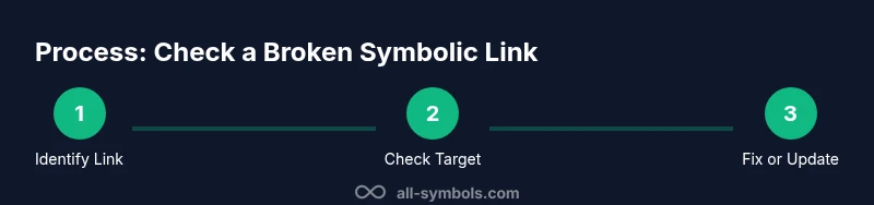 infographic showing steps to check a broken symbolic link