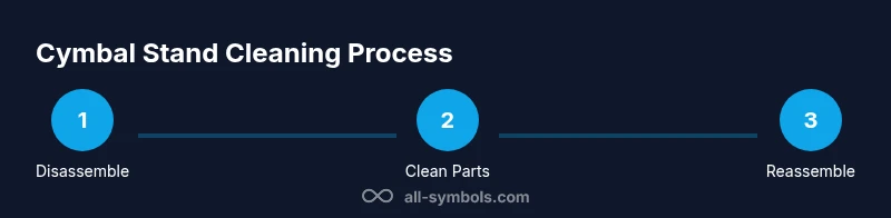 Process infographic showing a 3-step cymbal stand cleaning workflow