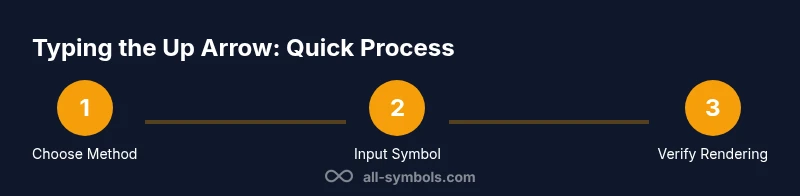 Process diagram showing how to type the up arrow symbol on a keyboard