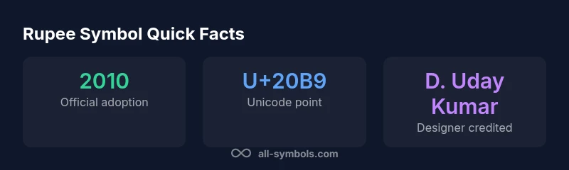 Infographic showing rupee symbol adoption timeline