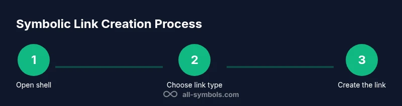 Process diagram for creating Windows symbolic links