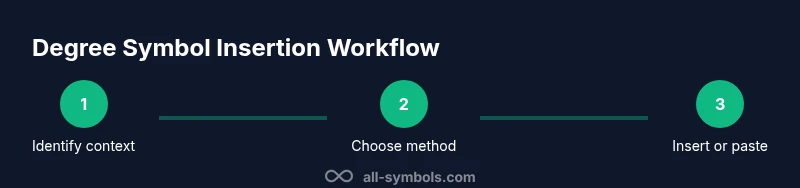 Infographic showing steps to insert the degree symbol, using shortcuts and copy-paste