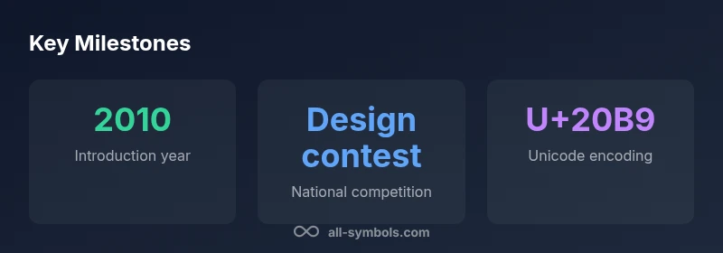 Infographic timeline showing rupee symbol introduction milestones