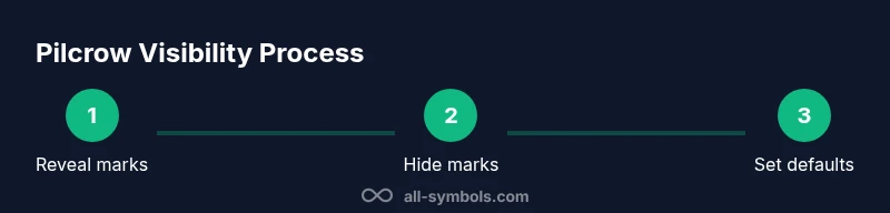 Infographic showing how to show, hide, and set defaults for pilcrow visibility in Word