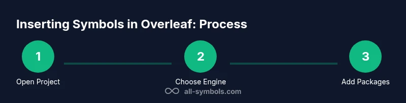 Infographic showing steps to insert symbols in Overleaf