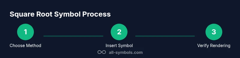Process diagram showing how to use the square root symbol