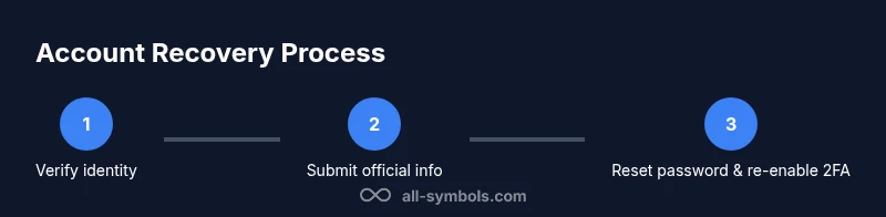 Infographic showing a three-step account recovery process