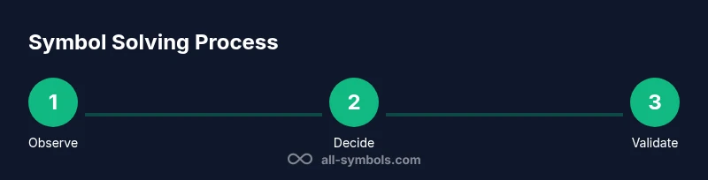 Process infographic showing symbol solving steps